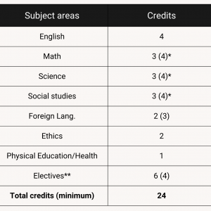 Credits per Subject Areas' Table